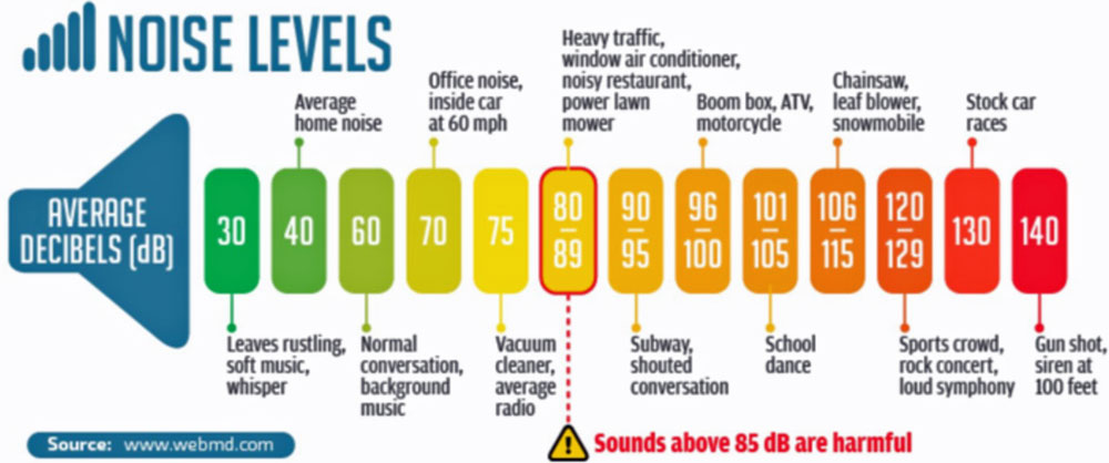 Noise kevel Examples in dB;s
